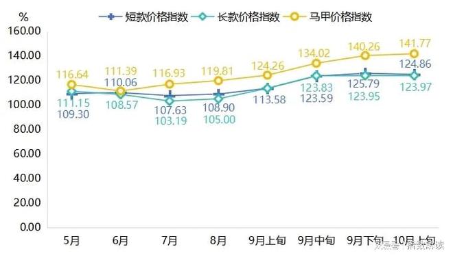 羽绒服批发价格指数窄幅上涨AG真人国际游戏10月上旬(图2)