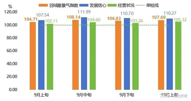 羽绒服批发价格指数窄幅上涨AG真人国际游戏10月上旬(图1)