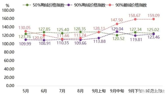 羽绒服批发价格指数窄幅上涨AG真人国际游戏10月上旬(图3)