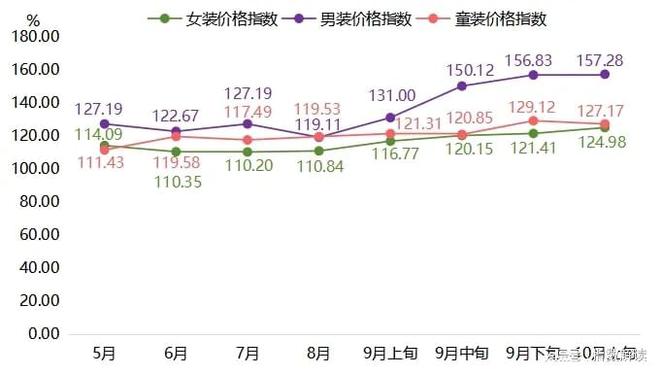 羽绒服批发价格指数窄幅上涨AG真人国际游戏10月上旬(图4)